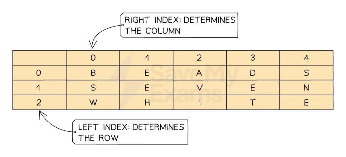 A 2D array shown as a grid with three rows indexed 0 to 2 down the left side and five columns indexed 0 to 4 across the top; an annotation shows that the left index determines the row and the right index determines the column