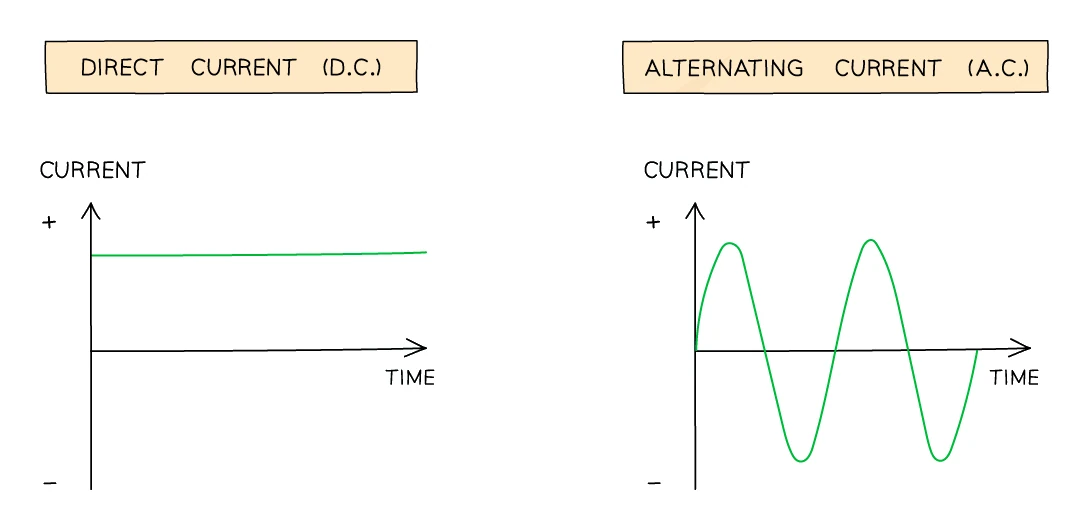 Two current-against-time graphs: for direct current the current is a flat horizontal line above the zero axis, while for alternating current it is a sine wave that rises above and drops below the zero axis as the direction reverses