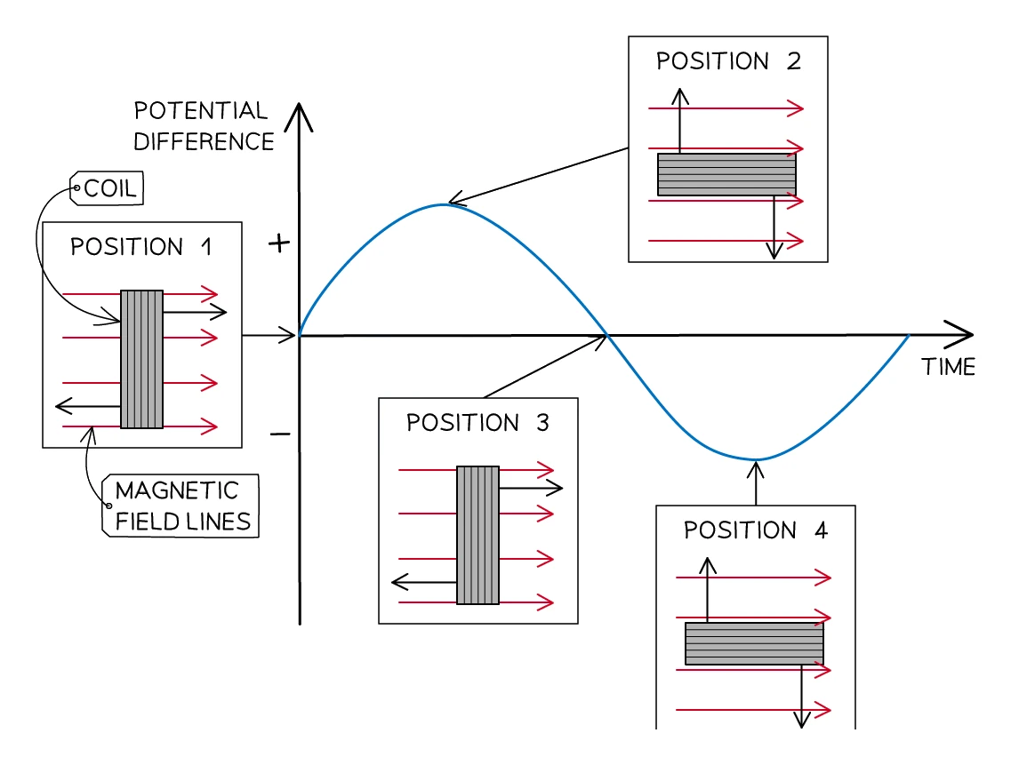 A graph of induced potential difference against time for the a.c. generator, showing a sinusoidal curve that alternates between positive and negative peaks; inset coil positions show maximum p.d. when the coil is parallel to the field and zero p.d. when it is perpendicular