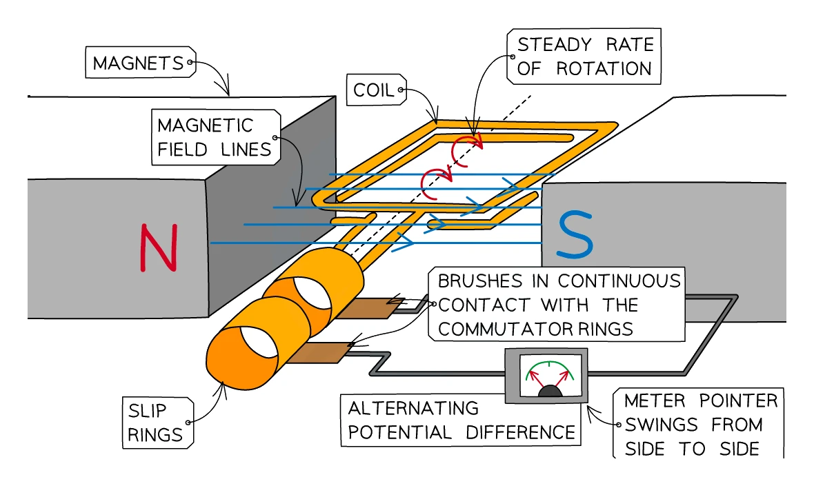 An a.c. generator: a rectangular coil rotating between the N and S poles of two magnets, its two ends connected to two separate slip rings pressed against carbon brushes, which feed an alternating potential difference to a meter whose pointer swings from side to side
