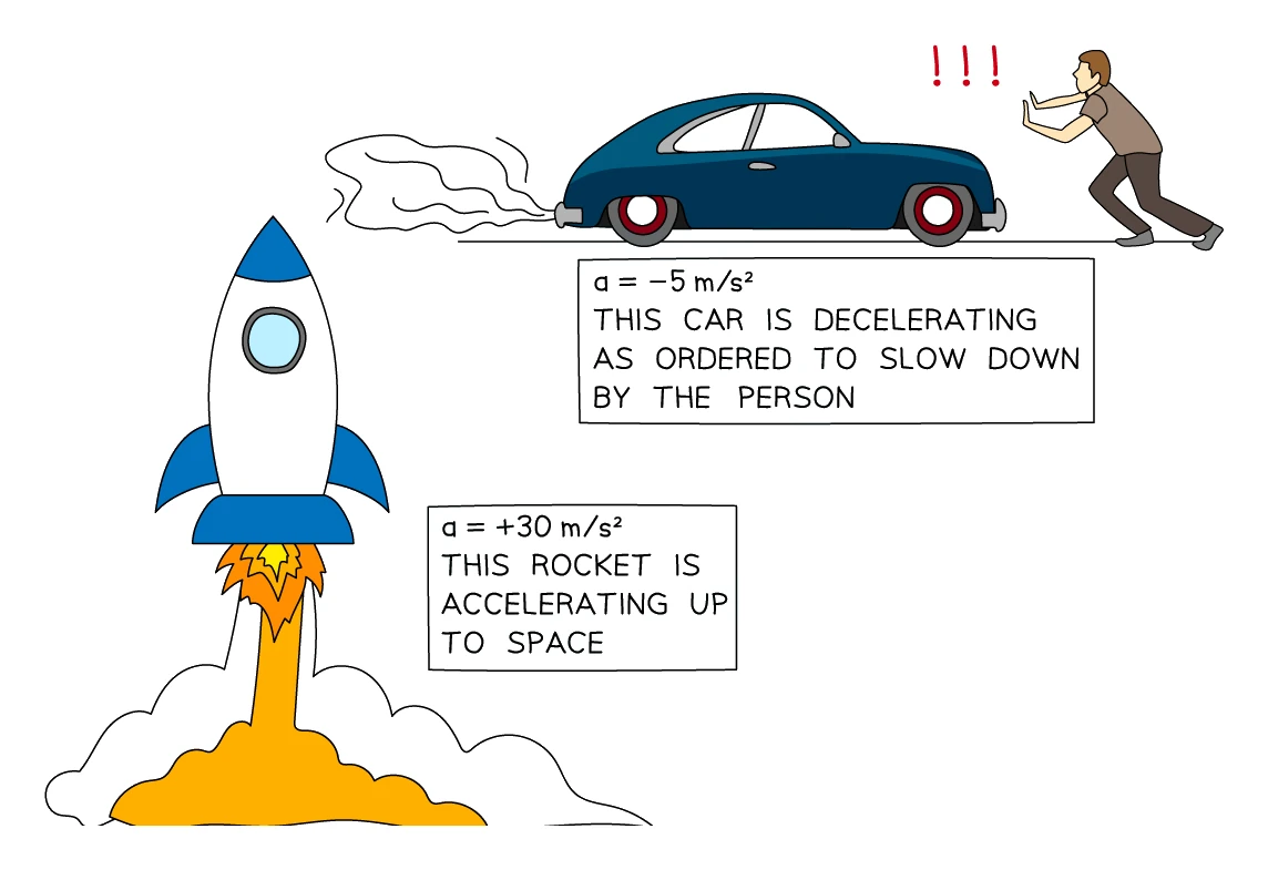 Two examples of the sign of acceleration: a launching rocket labelled a = +30 m/s² speeding up, and a car being slowed by a person labelled a = −5 m/s² decelerating, showing positive acceleration means gaining speed and negative means losing speed