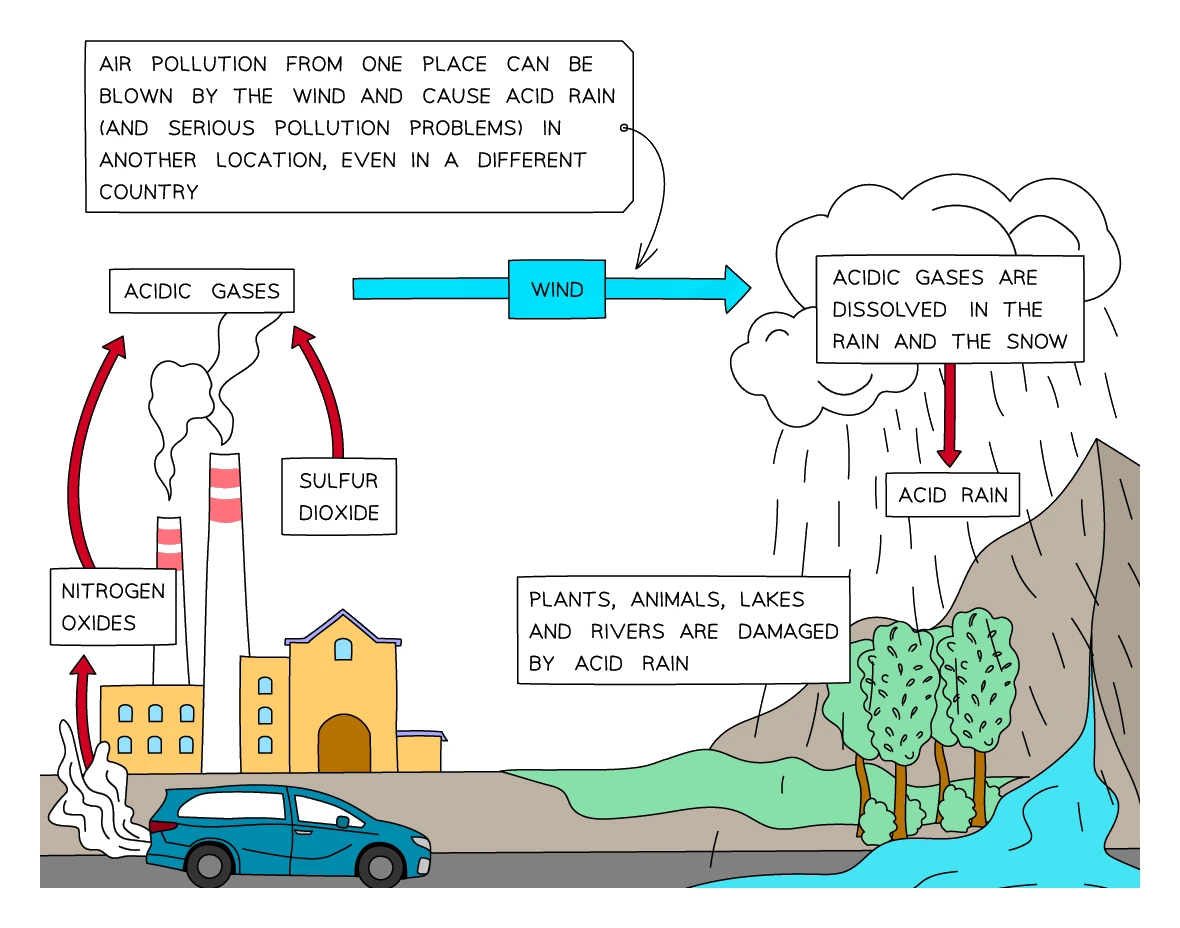 Formation of acid rain: factories and vehicles release sulfur dioxide and nitrogen oxides as acidic gases, which are blown by the wind, dissolve in cloud water to form acidic rain and snow, and fall as acid rain that damages plants, animals, lakes and rivers, often far from the source