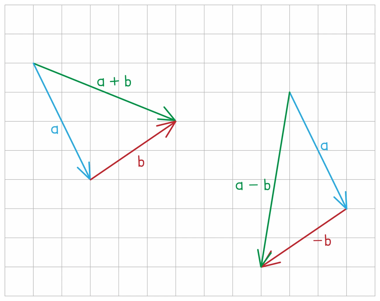 Vector addition and subtraction drawn on squared paper: a followed by b nose to tail gives the single vector a + b from the start of a to the end of b, and a followed by −b gives a − b in the same way