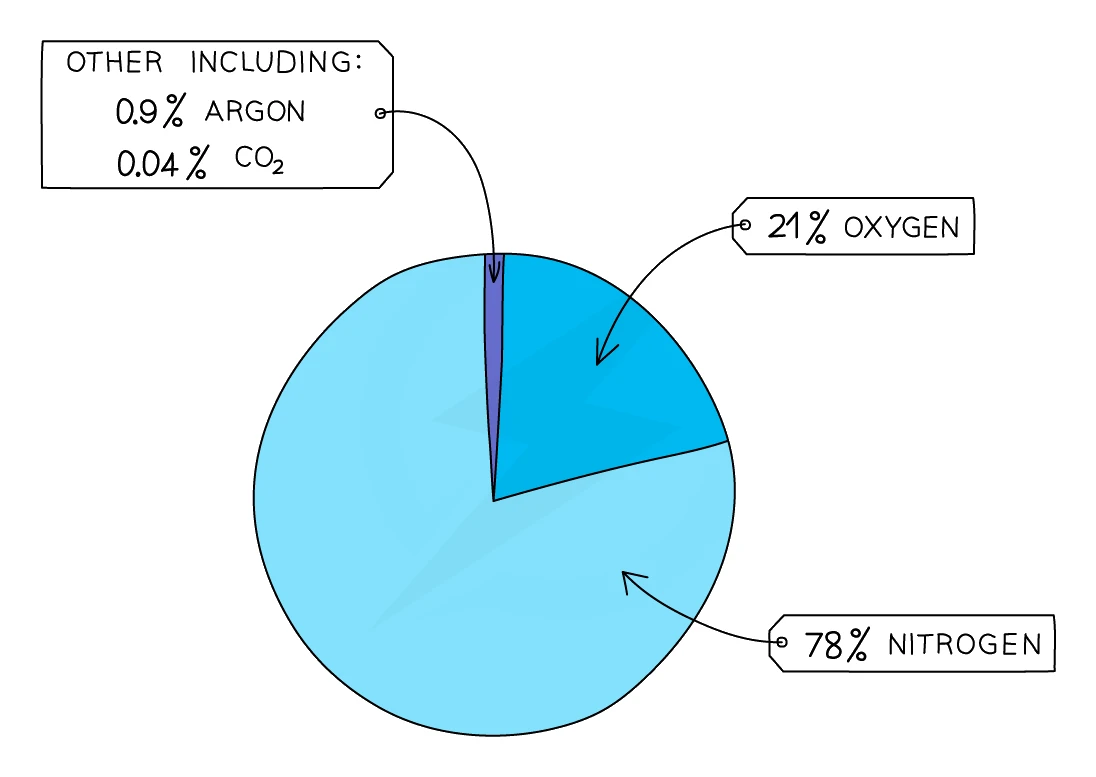Pie chart of the composition of dry air showing 78% nitrogen, 21% oxygen, and about 0.9% argon plus 0.04% carbon dioxide making up the remainder