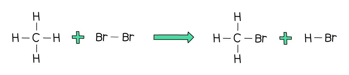 Substitution reaction of methane with bromine — methane (CH₄) plus Br₂ gives bromomethane (CH₃Br) plus hydrogen bromide (HBr), one hydrogen atom on the alkane swapped for a bromine atom