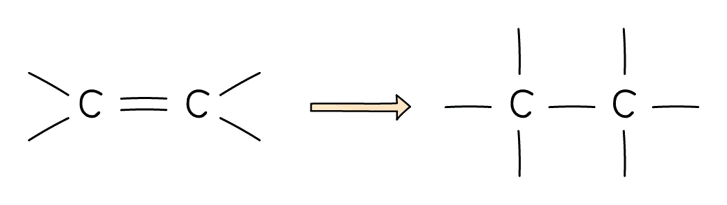 The C=C double bond opening up: one of the two carbon–carbon bonds breaks, leaving a single bond and a spare bond on each carbon free to accept an incoming atom