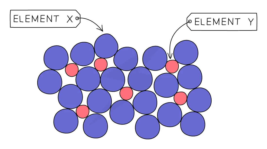 Particle arrangement in an alloy: large atoms of element X packed together with smaller atoms of element Y scattered among them, disrupting the regular layers