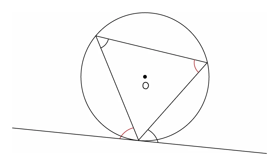 A triangle with all three corners on a circle, one corner resting on a tangent: the angle between the tangent and one side of the triangle is marked in red, and so is the equal angle facing it from the opposite corner of the triangle, on the far side of that chord