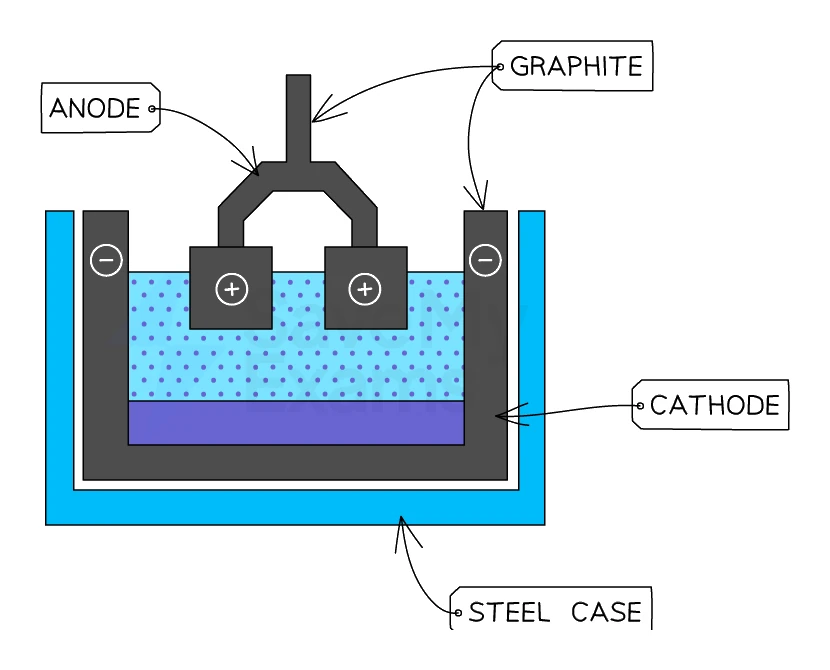 Electrolysis cell for aluminium extraction: a steel case lined with graphite acting as the cathode, graphite anode blocks dipping into the molten aluminium oxide and cryolite electrolyte
