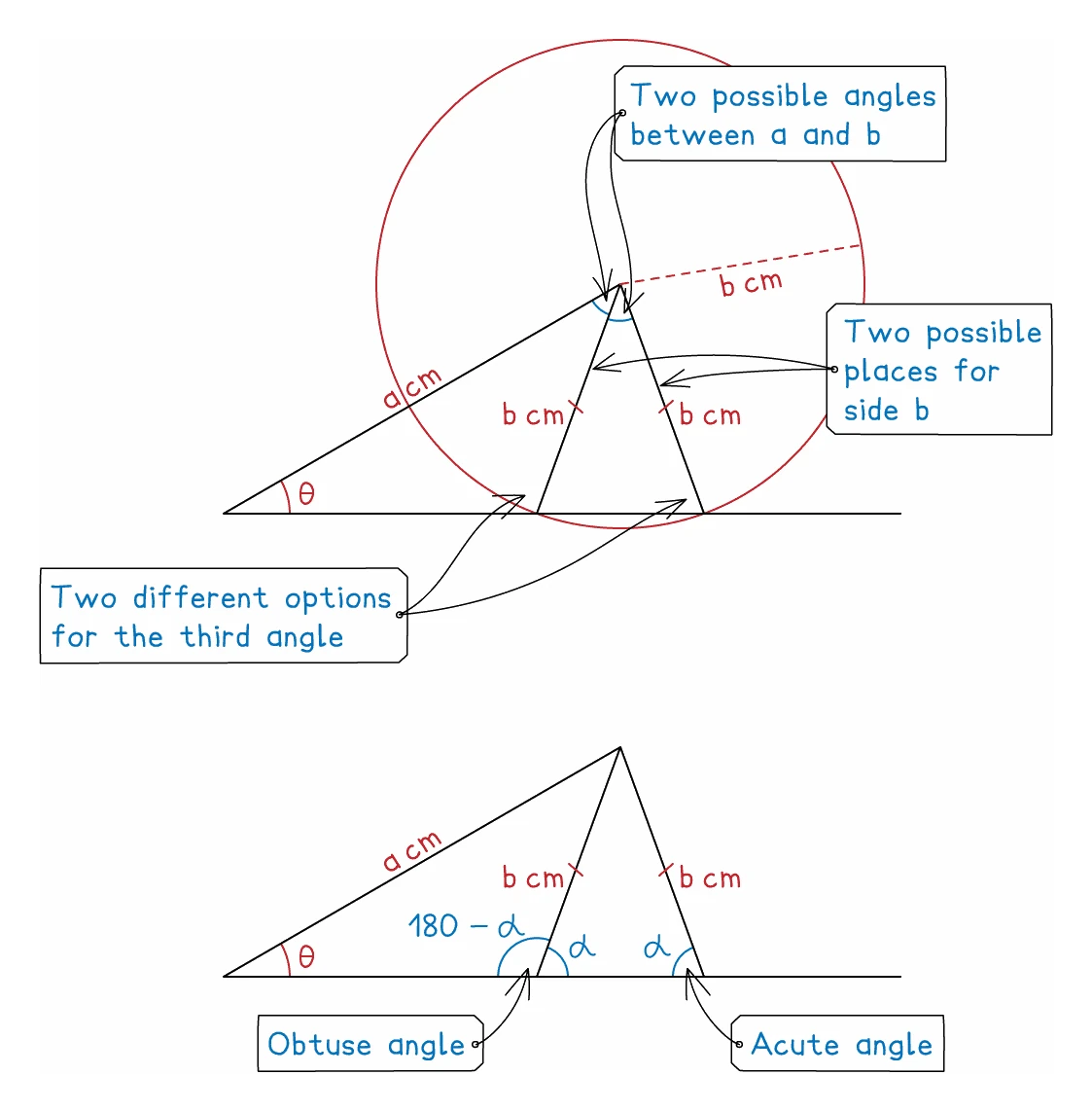 Why two triangles fit the same three facts: with the angle theta and the side a fixed, a side of length b can reach the base in two places, giving one triangle with an acute angle alpha and another with the obtuse angle 180 − alpha at that corner