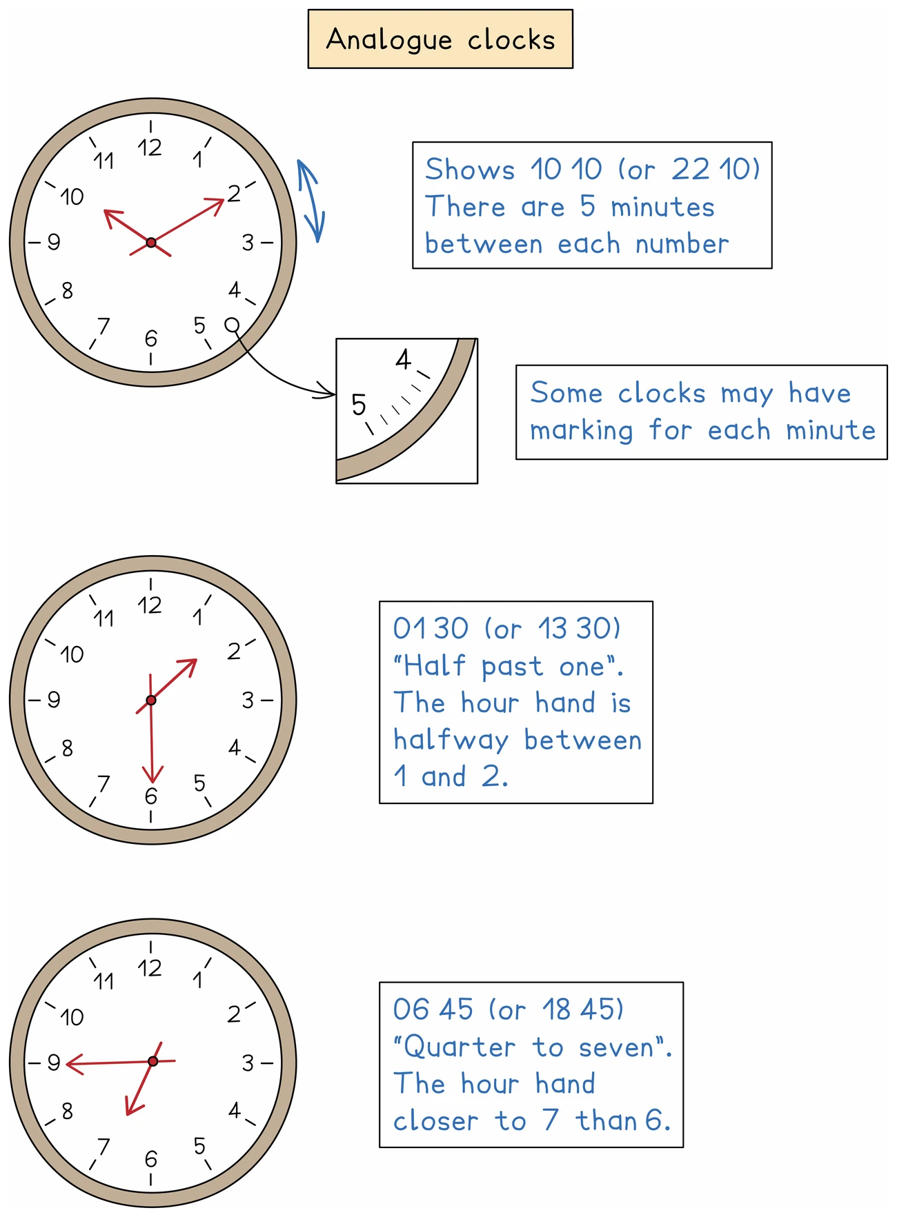 Three analogue clock faces read off in both formats: hands at ten past ten give 10 10 or 22 10, with five minutes between consecutive numbers; the half past one face has its hour hand halfway between 1 and 2, giving 01 30 or 13 30; and the quarter to seven face has its hour hand nearer 7 than 6, giving 06 45 or 18 45