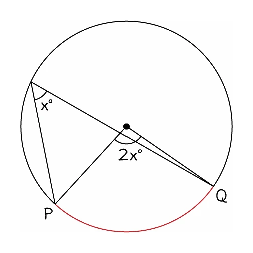 The same theorem in a less obvious arrangement: P and Q are joined to the centre and to a third point close to P, so the shape no longer looks like an arrowhead, but the angle at the centre is still twice the angle at the circumference