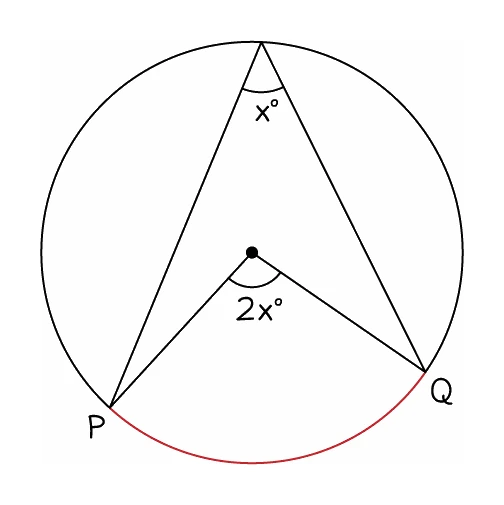 A circle with P and Q on the circumference and the arc between them picked out in red: both are joined to the centre, giving an angle of 2x there, and both are joined to a third point on the circumference, where the angle is x