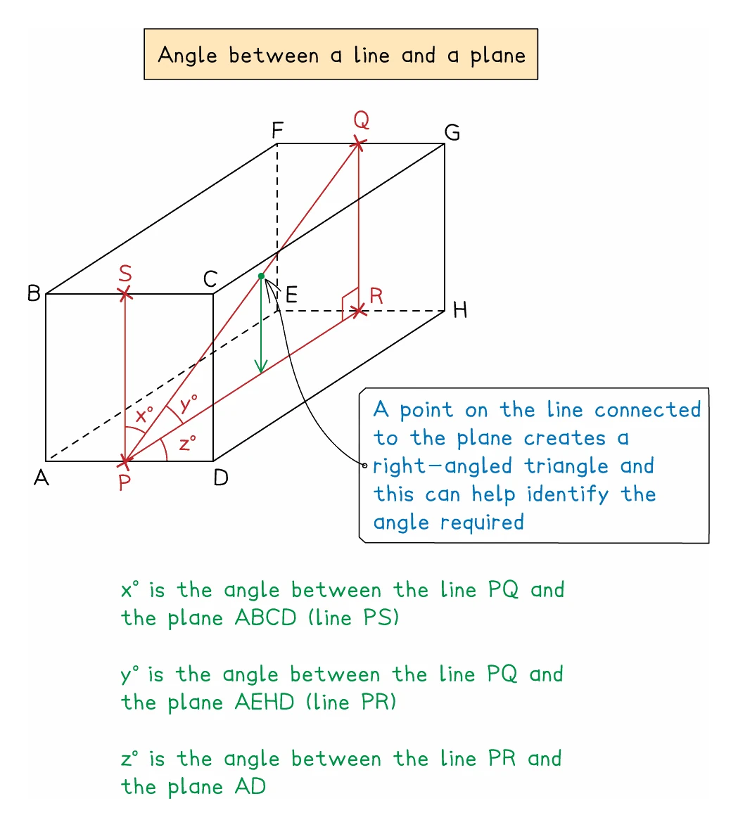 A cuboid ABCDEFGH with a line PQ drawn from the base to the top face: dropping a perpendicular from Q to the plane creates a right-angled triangle, and three different angles x, y and z are labelled to show that the angle depends on which plane is named
