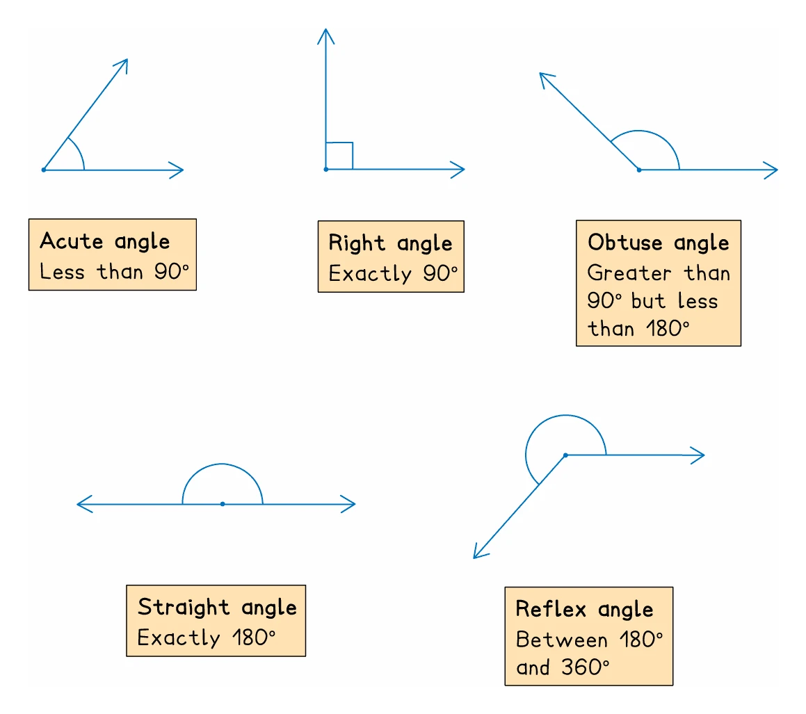 The five angle names shown as drawings: an acute angle opening less than a right angle, a right angle marked with a small square, an obtuse angle between a right angle and a straight line, a straight angle of 180 degrees, and a reflex angle turning past 180 degrees