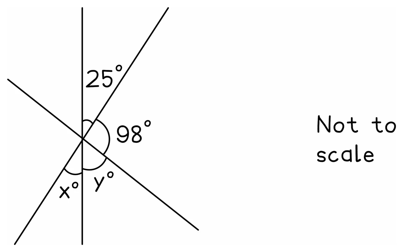 Three straight lines crossing at one point, marked not to scale, with angles of 25 degrees and 98 degrees given and two more, x and y, to be found from the facts that angles at a point add to 360 and angles on a line add to 180