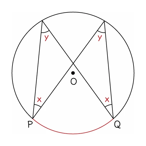 P and Q on a circle, each joined to two different points on the circumference above them, giving two equal angles marked y; the same two points are also joined to a second pair below, giving two more equal angles marked x