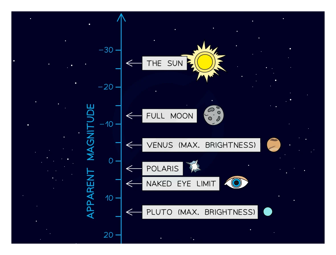 A vertical apparent-magnitude scale against a starry background, running from about −27 at the top down past 0 to +20 at the bottom. The Sun sits highest at roughly −27, then the full Moon, then Venus at its brightest, then Polaris near 0, the naked-eye limit around +6, and Pluto at its brightest lowest down, illustrating that brighter objects have smaller (more negative) magnitudes