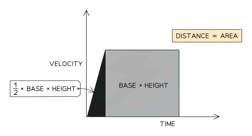 Velocity-time graph with the region under the line divided into a triangle beneath the sloping part labelled ½ × base × height and a rectangle beneath the flat part labelled base × height, with a note that distance = area