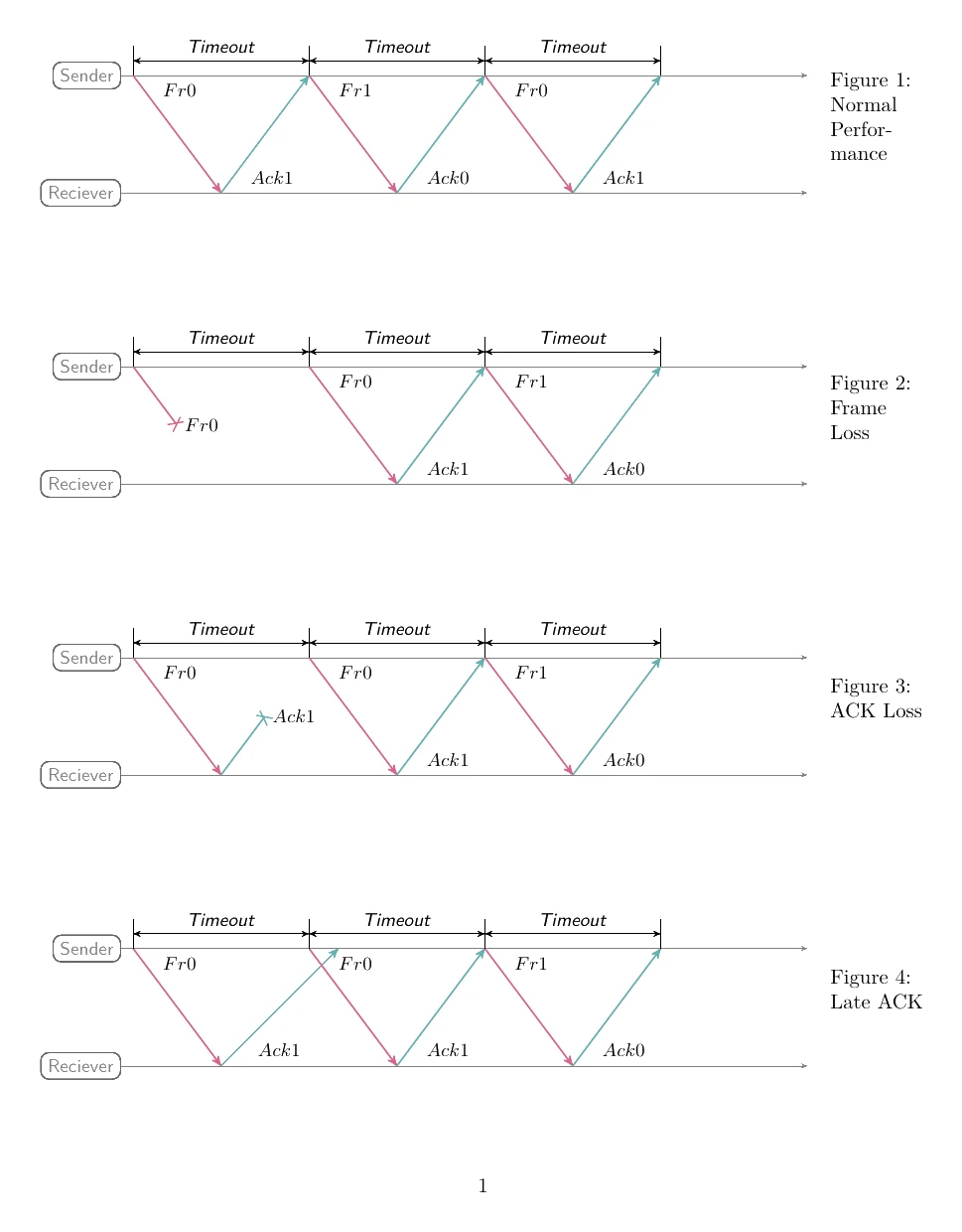 Stop-and-wait ARQ timing diagrams for four scenarios: normal performance (each frame Fr0/Fr1 is acknowledged Ack1/Ack0 within its timeout), frame loss (a lost frame is re-transmitted after the timeout expires), ACK loss (a lost acknowledgement causes the same frame to be re-sent on timeout), and late ACK (an acknowledgement that arrives after the timeout, again triggering re-transmission), each showing the sender and receiver timelines with per-frame timeout windows.