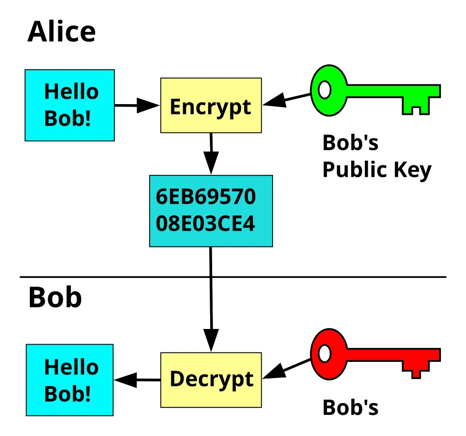 Asymmetric encryption: Alice encrypts the message "Hello Bob!" with Bob's public key to produce ciphertext, and only Bob's private key can decrypt it back into the original message