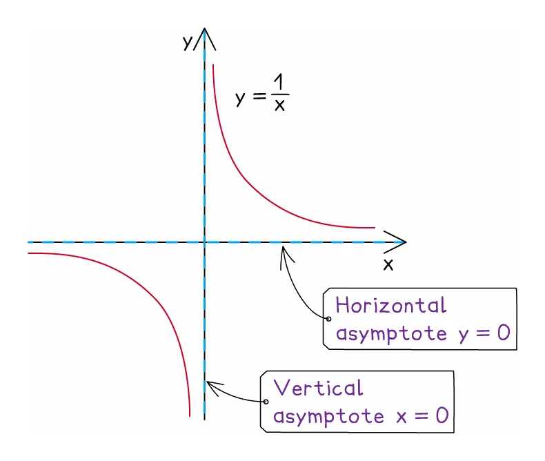 The curve y = 1/x with both of its asymptotes drawn as dashed lines and labelled: the horizontal asymptote y = 0 along the x-axis and the vertical asymptote x = 0 along the y-axis, with the two branches approaching each without touching