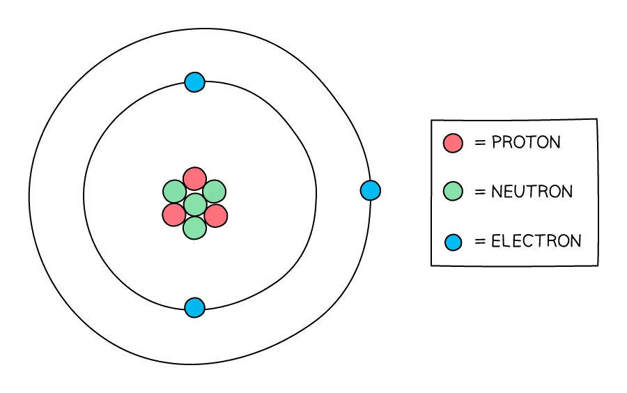 Atomic structure diagram showing a central nucleus made of red protons and green neutrons, surrounded by blue electrons orbiting in shells, with a key labelling proton, neutron and electron