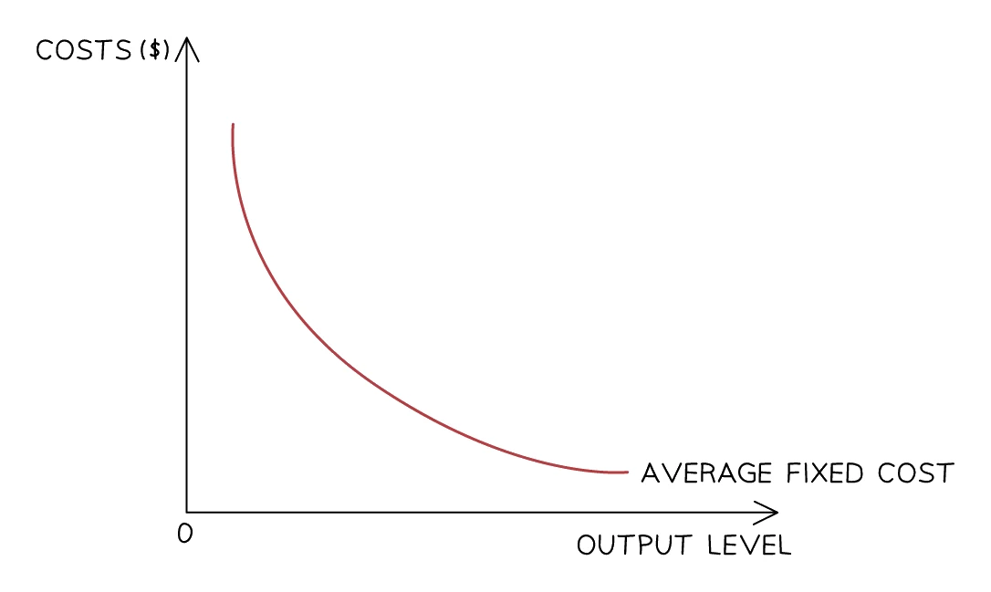 Average fixed cost curve falling steeply then flattening as output level rises, because a fixed total is spread over more and more units