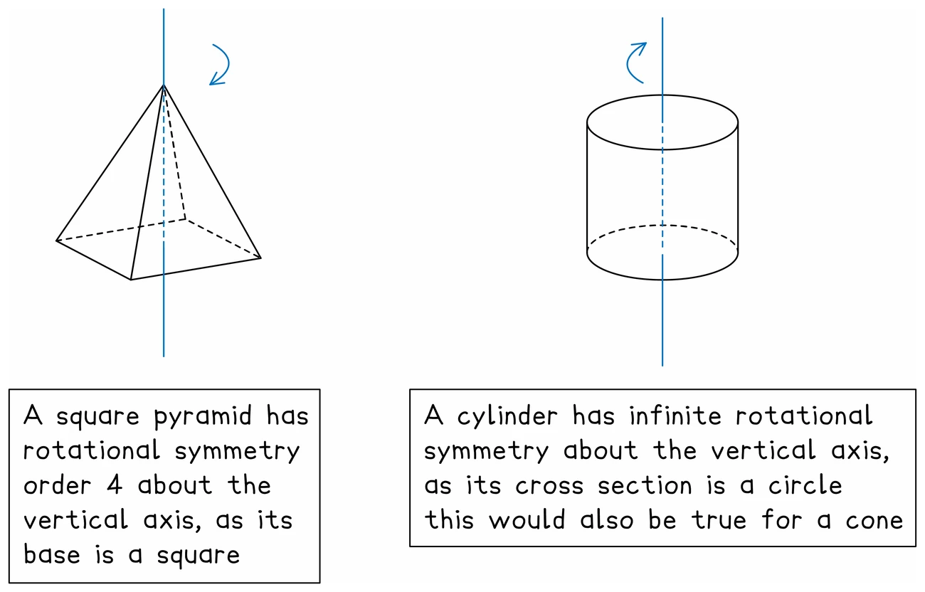 A square-based pyramid with a vertical axis through its apex, which it matches four times in a full turn because its base is a square, beside a cylinder whose circular cross-section gives it infinitely many matching positions about the same kind of axis
