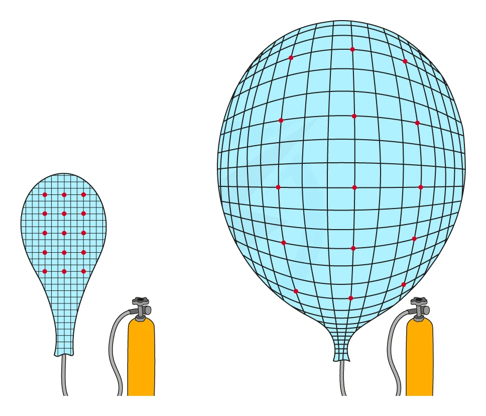 As the balloon is inflated, every dot (galaxy) moves further from every other dot because the rubber (space) between them stretches, with no dot at the centre of the expansion