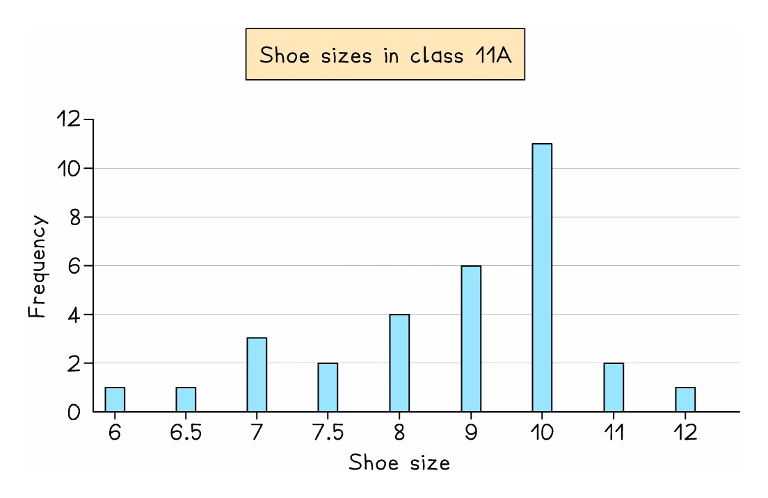 A bar chart of shoe sizes in a class, with shoe size along the bottom from 6 to 12 and frequency up the side: equal-width bars separated by gaps, the tallest at size 10 with a frequency of 11, which makes size 10 the mode