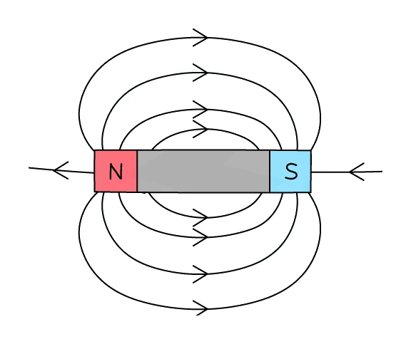 A bar magnet with the conventional field-line pattern drawn around it, the lines closer together at the poles and spreading out further away, with arrows running from the north pole round to the south pole