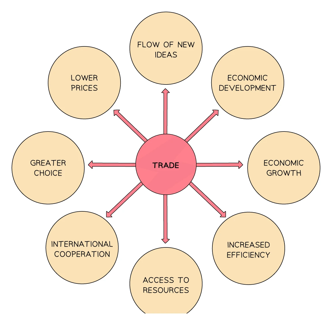 Spider diagram of the benefits of free trade radiating from trade: lower prices, greater choice, access to resources, increased efficiency, economic growth, economic development, flow of new ideas and international cooperation