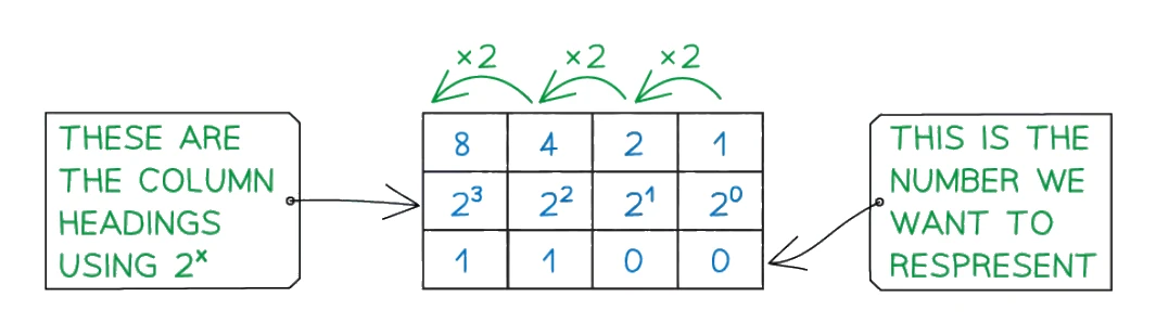 A place-value table for the binary number 1100, with column headings 8, 4, 2 and 1 (powers of two, 2³ to 2⁰) and the bits 1, 1, 0, 0 written underneath, giving 8 + 4 = 12 in denary