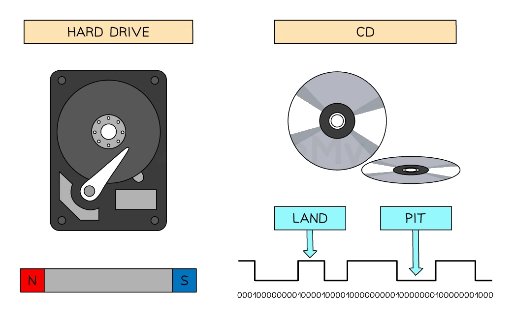 A hard drive storing binary as north or south magnetic polarity (N/S bar magnet) next to a CD storing binary as reflective lands (1) and pits (0), with the pit-and-land pattern shown as a stream of 0s and 1s