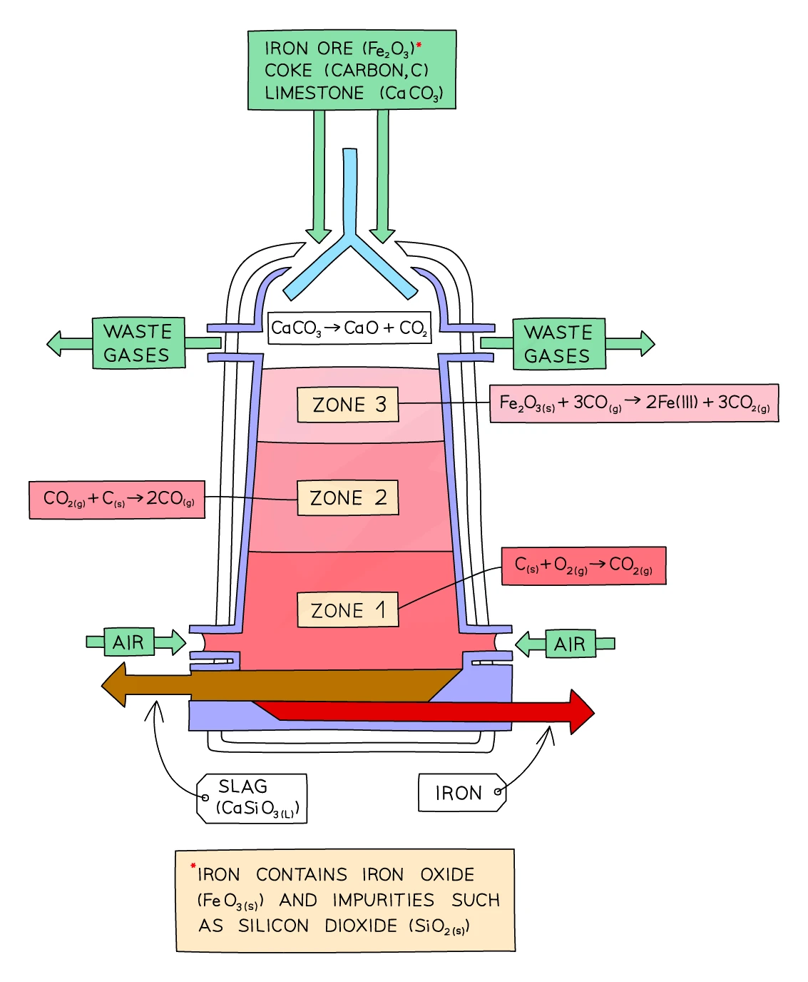 Blast furnace diagram with iron ore, coke and limestone charged at the top, air blasted in at the bottom, and three reaction zones labelled with their equations, tapping off molten iron and slag