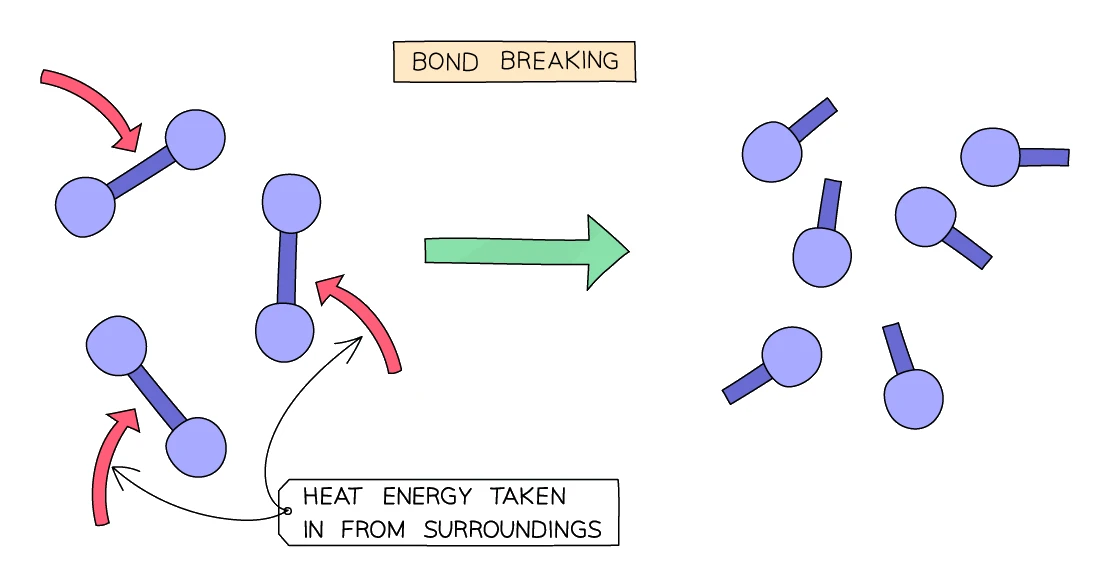 Bond breaking: bonded pairs of atoms separate into single atoms, with heat energy taken in from the surroundings, showing this step is endothermic