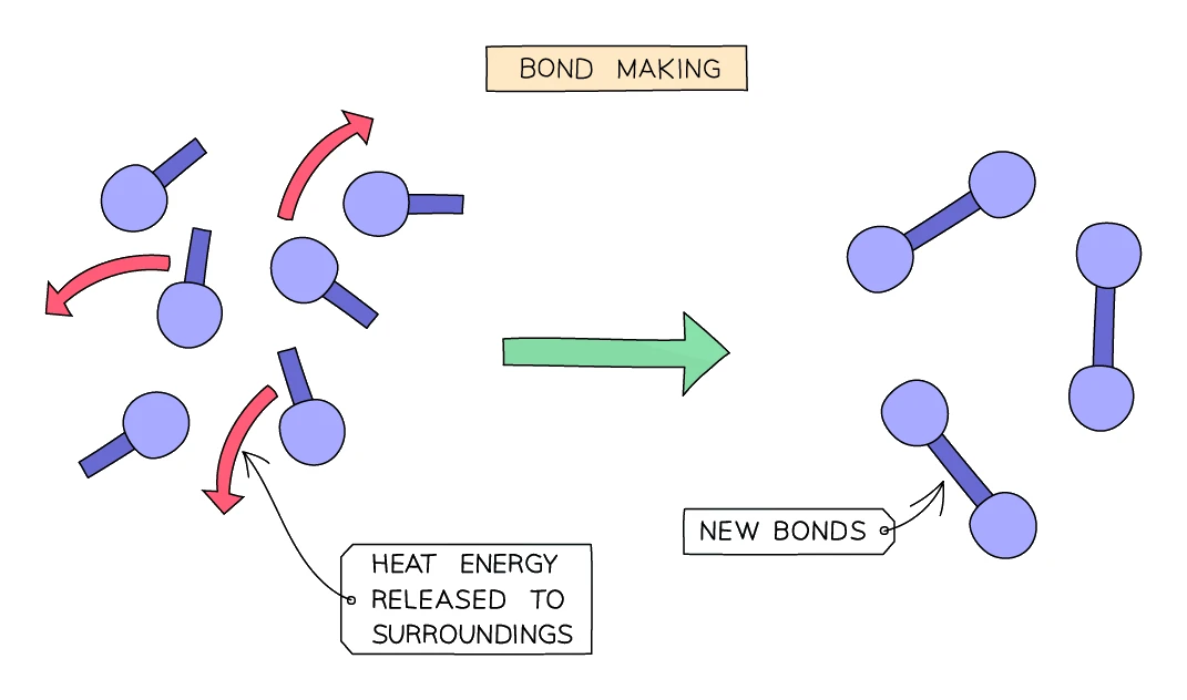Bond making: single atoms join into bonded pairs to form new bonds, with heat energy released to the surroundings, showing this step is exothermic