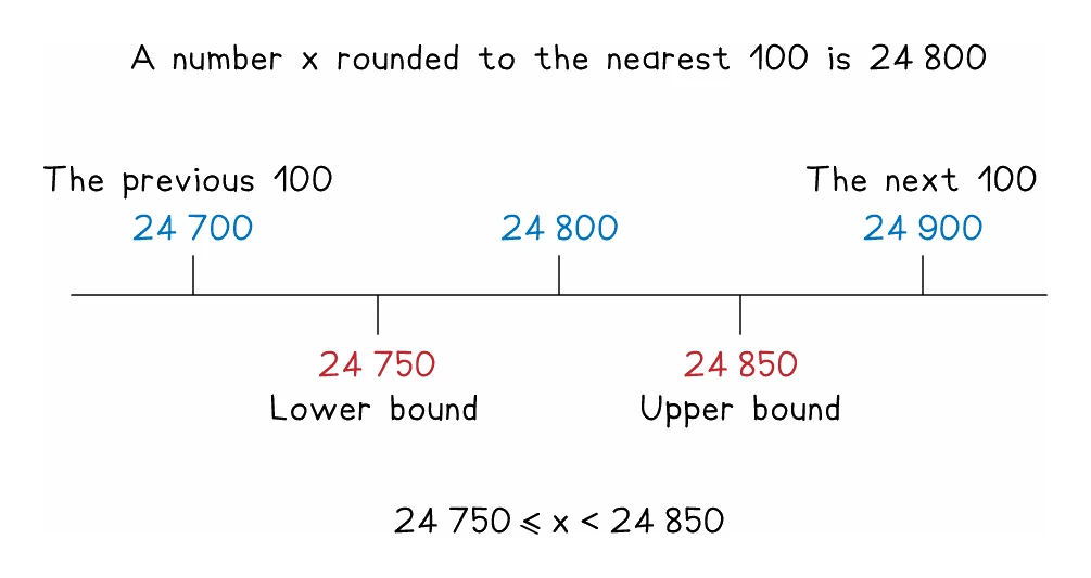 Number line showing a value rounded to the nearest hundred as 24 800, with 24 700 and 24 900 marked either side, the lower bound 24 750 and upper bound 24 850 marked at the midpoints, and the range written as 24 750 is less than or equal to x, which is less than 24 850
