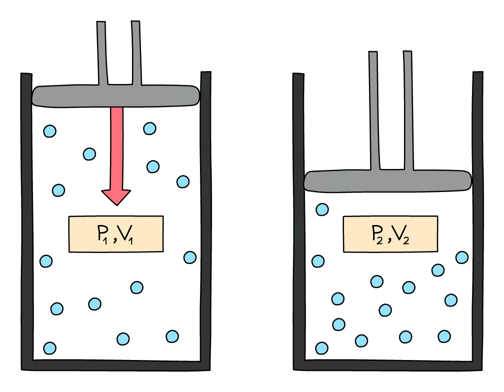 Boyle's law: compressing a fixed mass of gas at constant temperature from state P₁,V₁ into a smaller volume P₂,V₂ raises its pressure