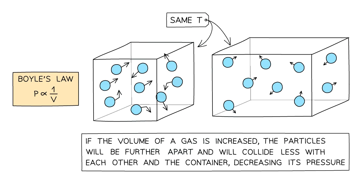 Boyle's law at constant temperature: increasing the volume spreads the molecules further apart so they collide with the walls less often, lowering the pressure (P ∝ 1/V)