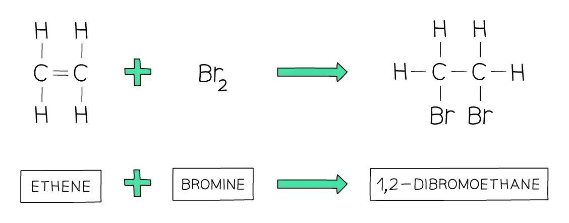 Addition reaction of ethene with bromine: Br₂ adds across the C=C double bond of ethene to form colourless 1,2-dibromoethane