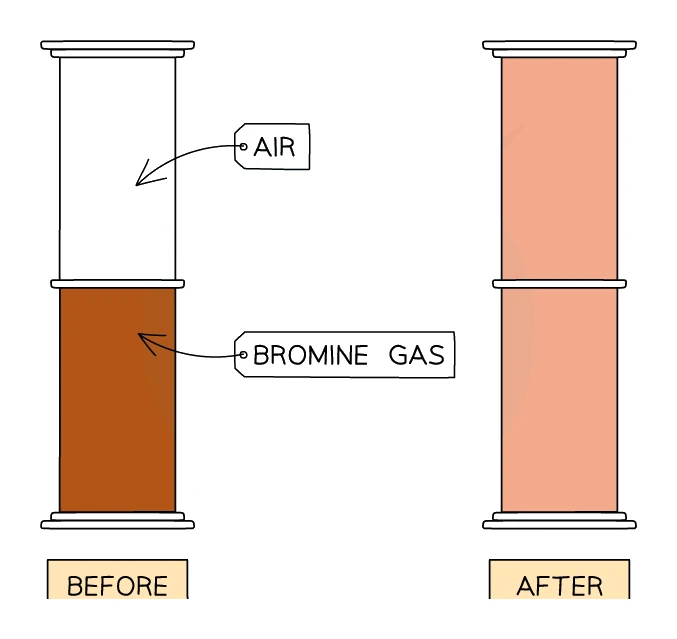 Diffusion of bromine gas: a jar of red-brown bromine below a jar of colourless air, both showing the same uniform pale-brown colour after the dividing cover is removed