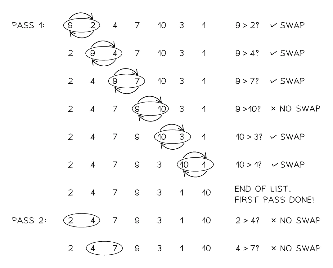 Bubble sort tracing the list 9, 2, 4, 7, 10, 3, 1: pass 1 compares each neighbouring pair left to right and swaps any out of order so 10 bubbles to the end, then pass 2 begins from the start comparing pairs again