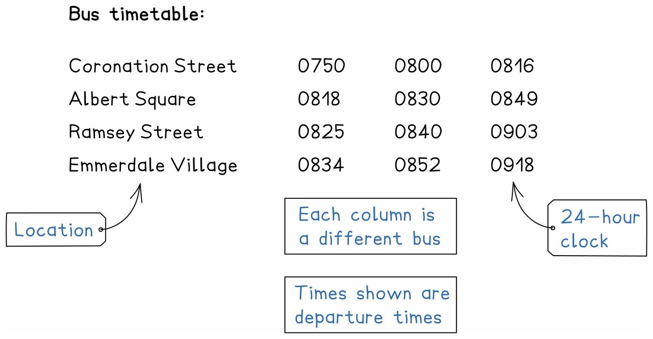 A bus timetable with four stops down the left and three columns of 24-hour departure times, so one column is one bus running through every stop and reading down a column follows a single journey