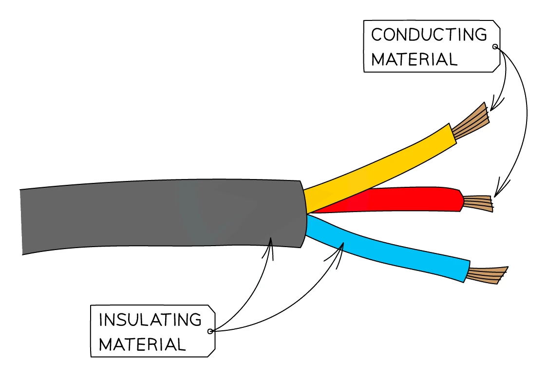A stripped mains cable showing three inner cores of conducting copper wire, each surrounded by a coloured insulating sleeve, with the whole cable wrapped in an outer insulating layer