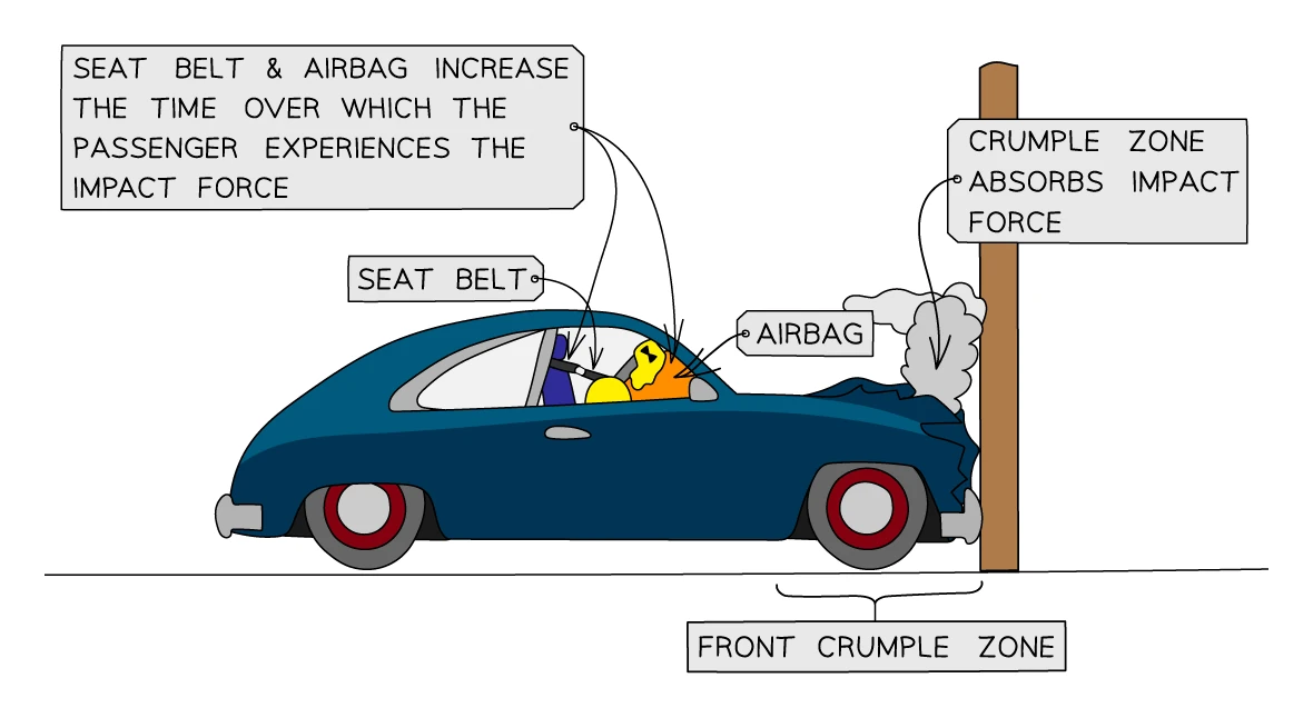 A car in a head-on collision with a post, labelling three safety features: the front crumple zone absorbs the impact force, while the seat belt and airbag both increase the time over which the passenger experiences the impact force