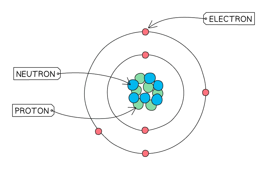 Structure of a carbon atom — protons and neutrons in the central nucleus surrounded by electrons in two shells