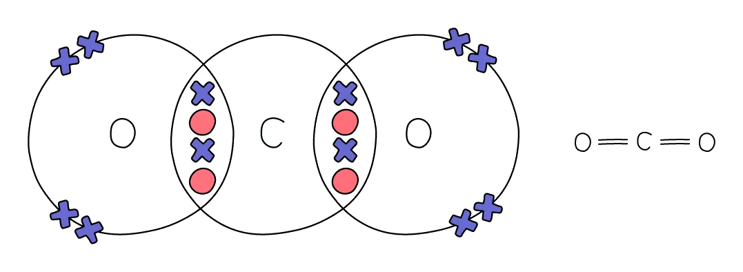Dot-and-cross diagram for carbon dioxide CO₂, showing two C=O double bonds and two lone pairs on each oxygen, with the O=C=O structural formula
