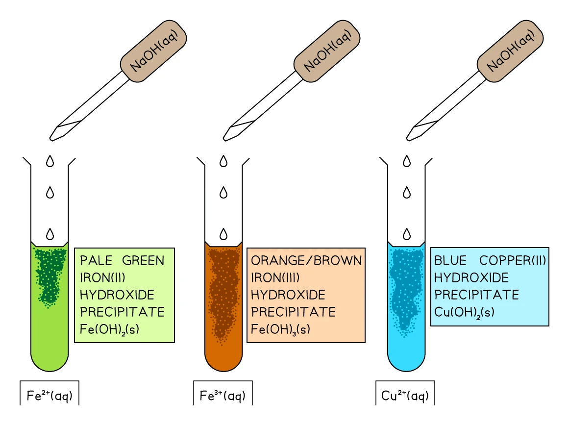 Adding sodium hydroxide solution to Fe2+, Fe3+ and Cu2+ solutions gives a pale green iron(II) hydroxide, an orange-brown iron(III) hydroxide and a blue copper(II) hydroxide precipitate